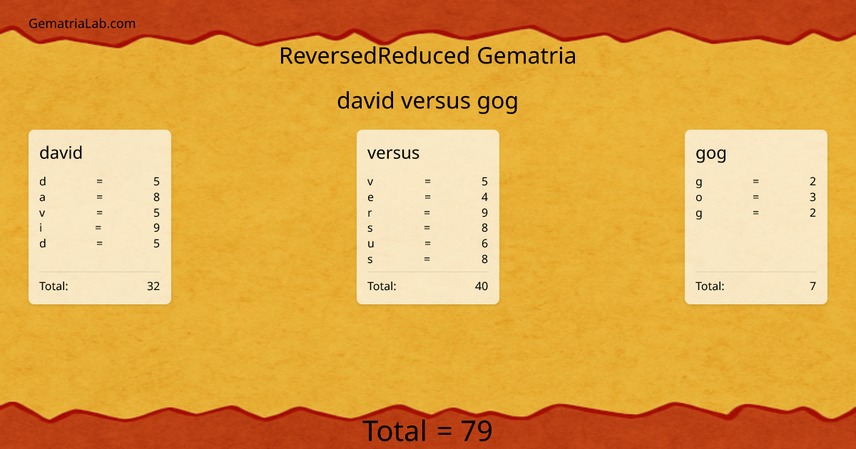 david versus gog in reversedReduced Gematria